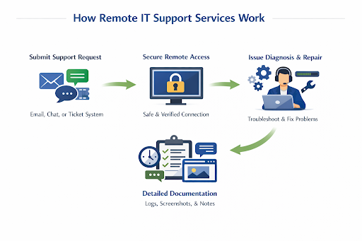 How Remote IT Support Services Work Infographic